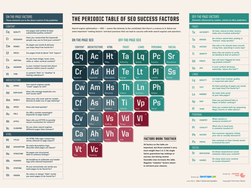 periodic table of seo 2015 800x600