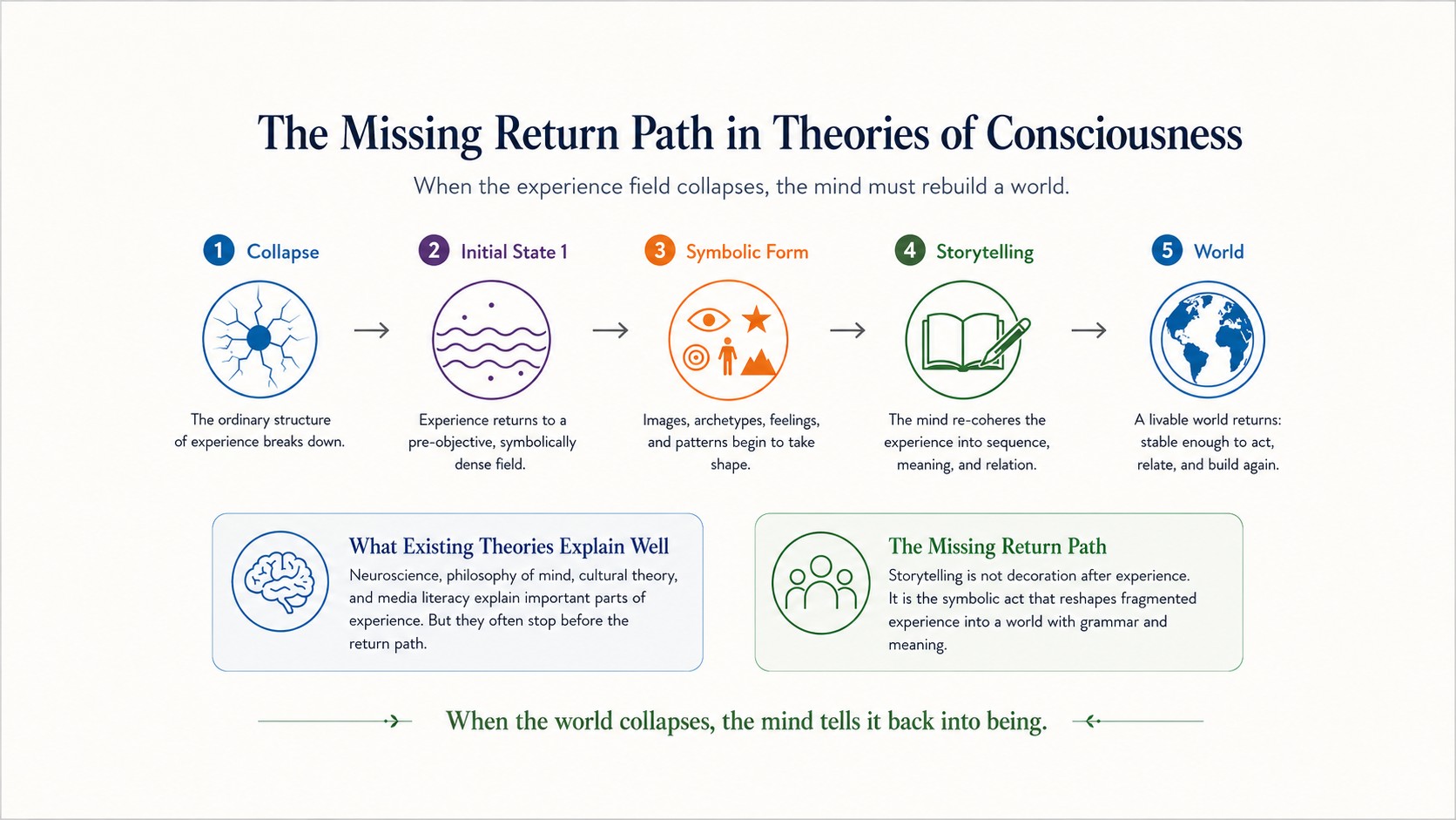 Storytelling as the Missing Return Path in Theories of Consciousness 1 missingpaths