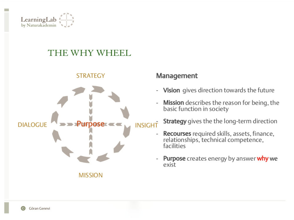 The Learning Wheels - Nature Academy by Göran Gennvi - Quests for ...