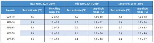 IPCC report temp 2100