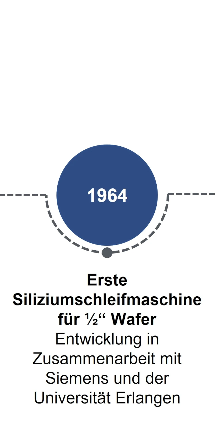 Zeitleiste 1964: Erste Siliziumschleifmaschine für 0,5 Zoll Wafer. Entwicklung in Zusammenarbeit mit Siemens und der Universität Erlangen.