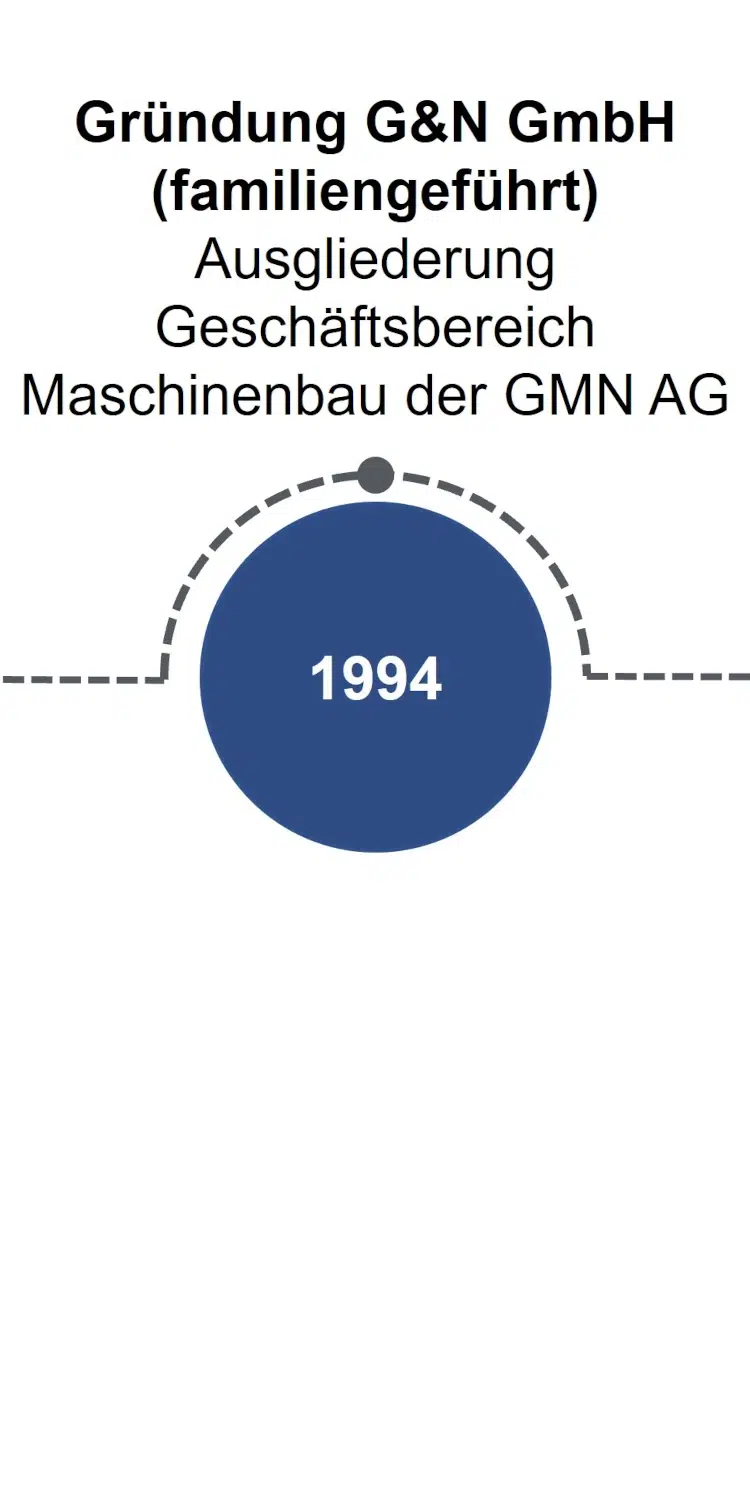 Zeitleiste 1994: Gründung G&N GmbH (familiengeführt). Ausgliederung Geschäftsbereich Maschinenbau der GMN AG.