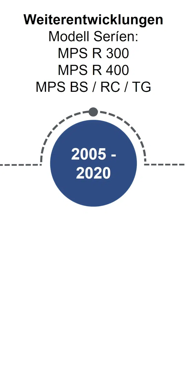 Zeitleiste 2005 bis 2020: Weiterentwicklungen: Modell Serien: MPS R 300, MPS R 400, MPS BS / RC / TG