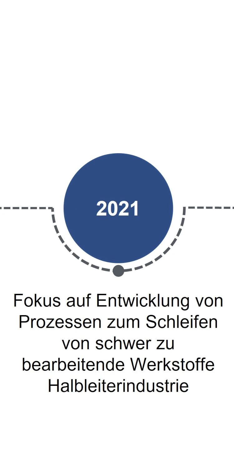 Zeitleiste 2021: Fokus auf Entwicklung von Prozessen zum schleifen von schwer zu bearbeitenden Werkstoffen für die Halbleiterindustrie.