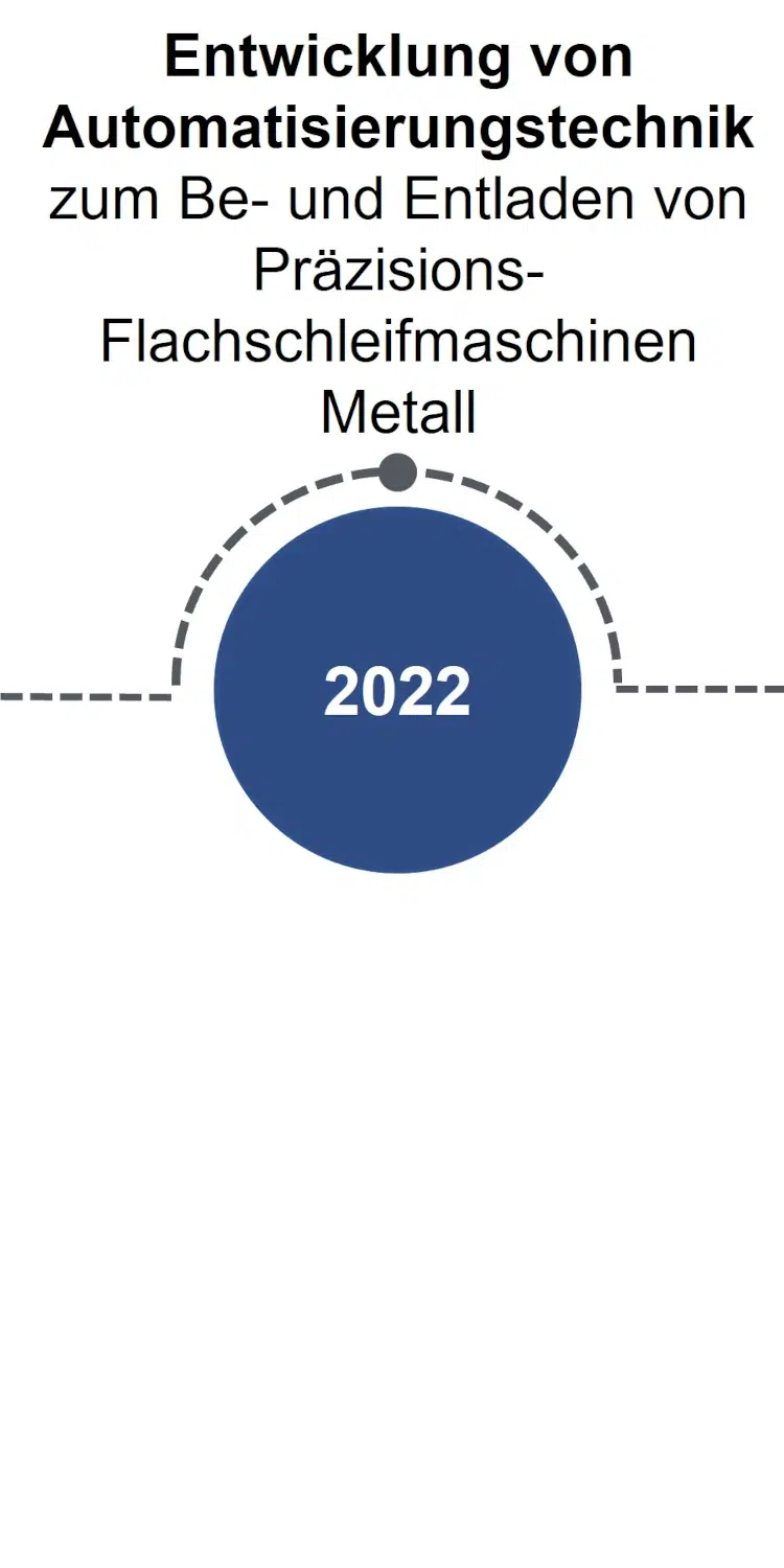 Zeitleiste 2022: Entwicklung von Automatisierungstechnik zum be- und entladen von präzisions Flaschschleifmaschinen Metall.