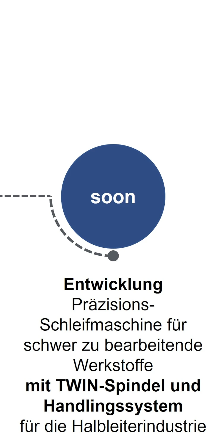 Zeitleiste bald: Entwicklung Präzisions Schleifmaschine für schwer zu bearbeitende Werkstoffe mit TWIN-Spindel und Handlingssystem für die Halbleiterindustrie.