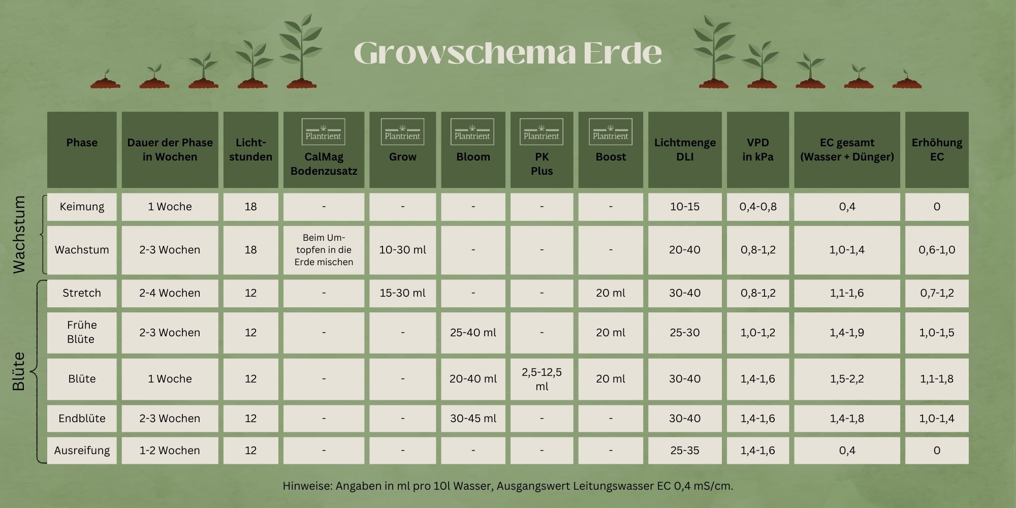 Plantrient Düngeschema Growschema