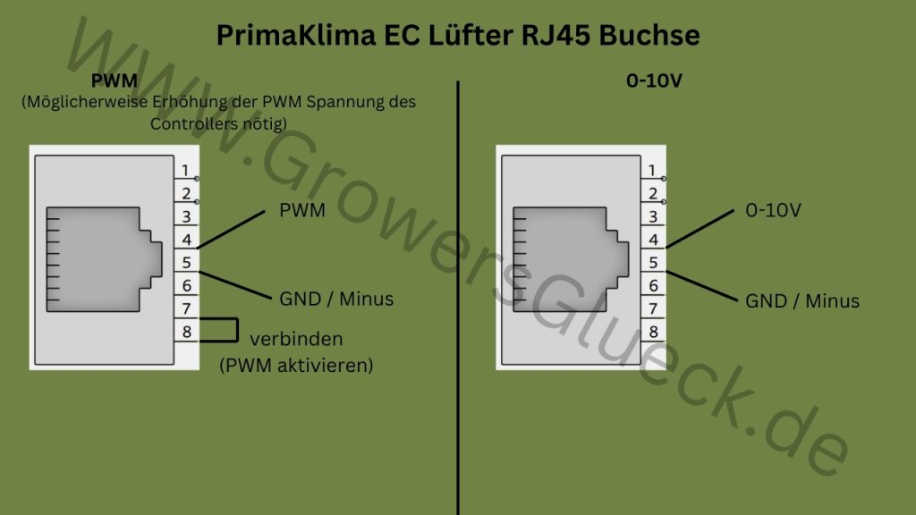 PWM-Steuerung des PrimaKlima EC-Lüfters mit Mikrocontroller über RJ45-Anschluss und Anschluss des PrimaKlima EC-Lüfters an den 0–10 V-Ausgang des GGS Controllers zur manuellen Lüfterregelung