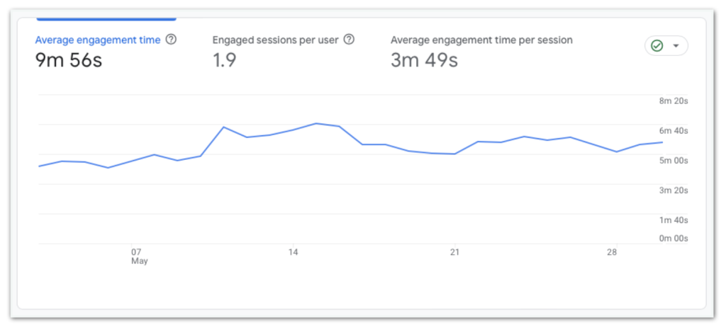 Google Analytics average session duration 