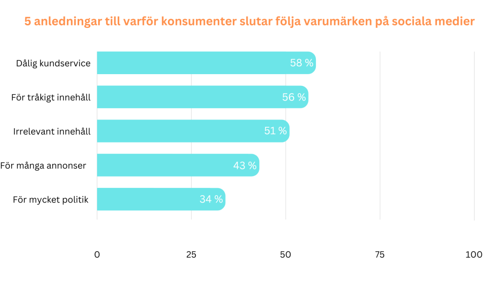 Statistik som visar varför kunder slutar följa varumärken på sociala medier