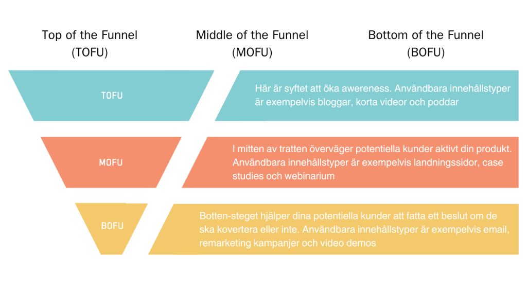 Conversion funnels