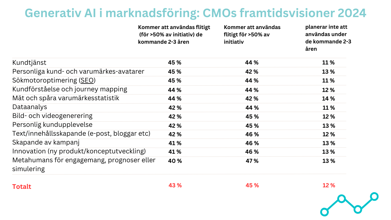 generativ AI i marknadsföring