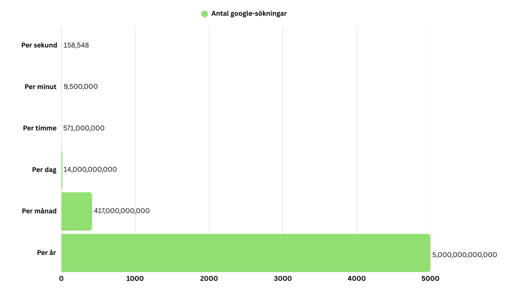 graf som visar antal google-sökningar