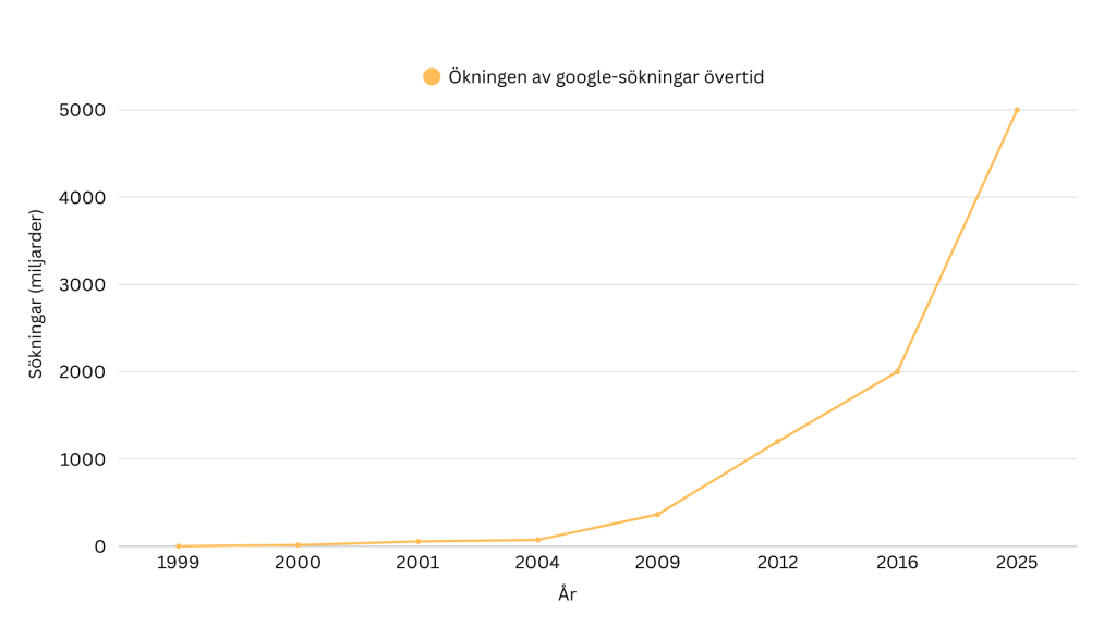 graf som visar ökningen av google-sökningar övertid