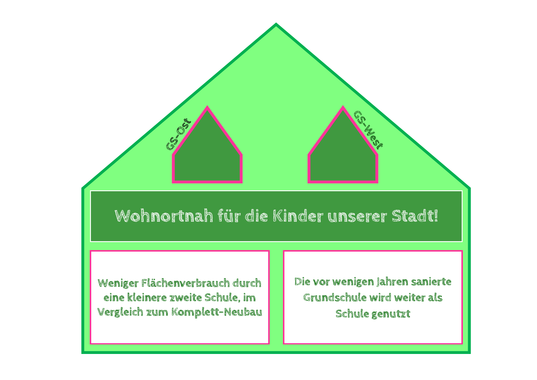 Ausbau Grundschule Baiersdorf – Eine Schule, zwei Standorte