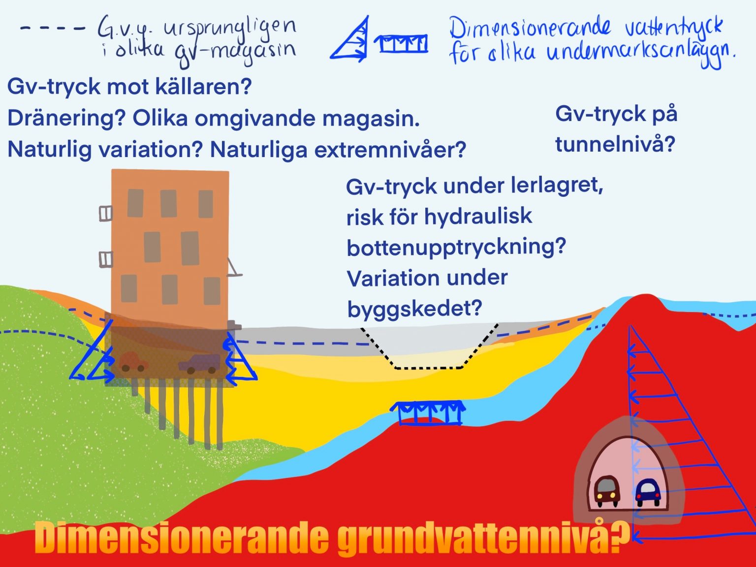 Dimensionerande grundvattennivåer Grundvattenspecialisten