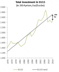 Bruegel Calculations based on AMECO. Note: the gap is defined as linear trend in EUR billion in 2014 minus real investment in EUR billion in 2014