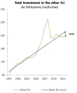 Bruegel Calculations based on AMECO. Note: “other EU” encompasses 11 member states (CY, CZ, EE, HU, LV, LT, PL, SK, SI, BU, RO), the EU27 deflator was used for the other EU aggregate; the gap is defined as linear trend in EUR billion in 2014 minus real investment in EUR billion in 2014.