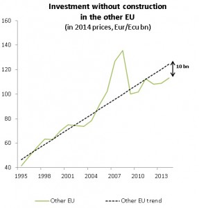 Bruegel Calculations based on AMECO. Note: see chart 3.