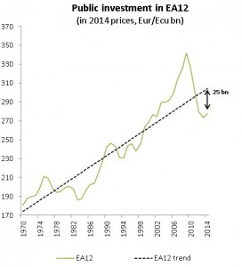 Source: Bruegel Calculations based on AMECO. Note: “EU12” excludes AT and LUX from 1970-95 due to missing data; the gap is defined as linear trend in EUR billion in 2014 minus real investment in EUR billion in 2014.