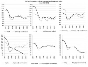 Source: Bruegel based on Eurostat. Note: the data for the United Kingdom is a 4 period moving average. The same deflator has been used for total investment and its components and the latest data available is 2014Q2.