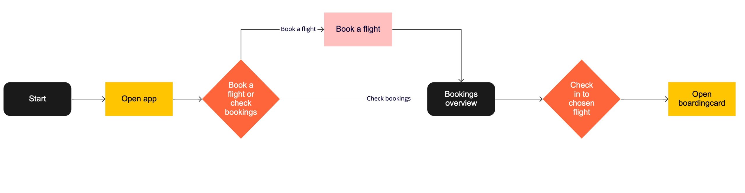 Skysmart user flow