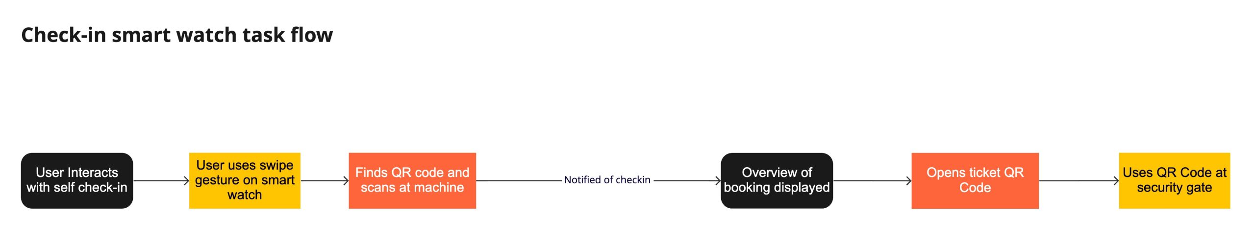 Skysmart task flow