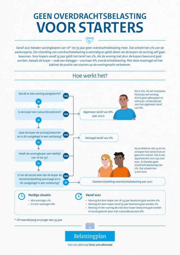 Overdrachtsbelasting in 2021, welke invloed heeft dat op de woningmarkt? overdrachtsbelasting 200827 bzk factsheet overdrachtsbelasting