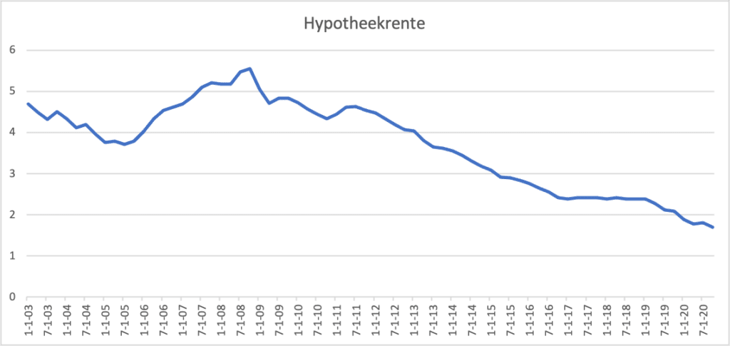 Weet jij hoeveel jouw geld waard is? Hyptoheekrente