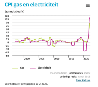 De hyptoheekrente stijgt... Wat betekent dat voor jou? inflatie, hypotheekrente