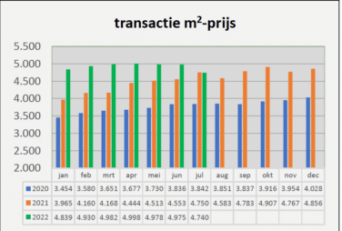 Transactieprijzen NVM gemeente Utrecht