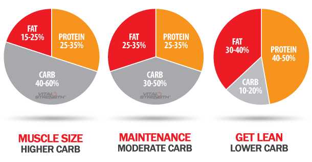 How To Calculate Your Macros For A Weight Loss And Muscle Gain Diet -  GymGuider.com