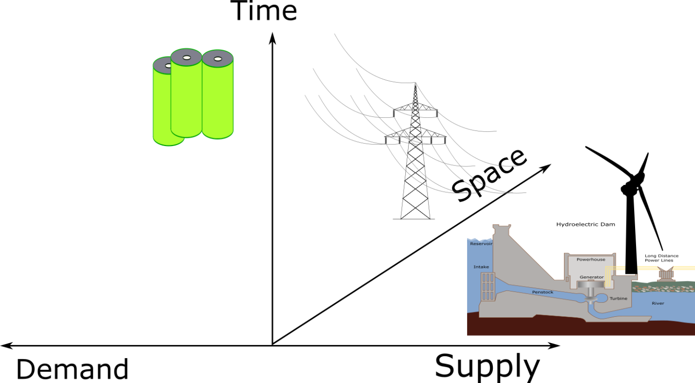 Figure 1 – Flexibility in a segregated power market