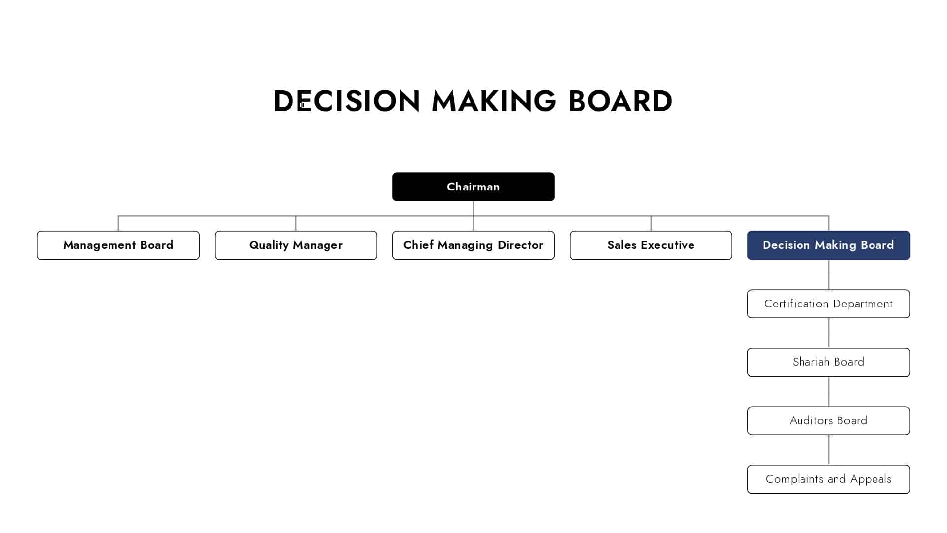 HQC Netherlands Org Decision Board HQC Netherlands Org Decision Board