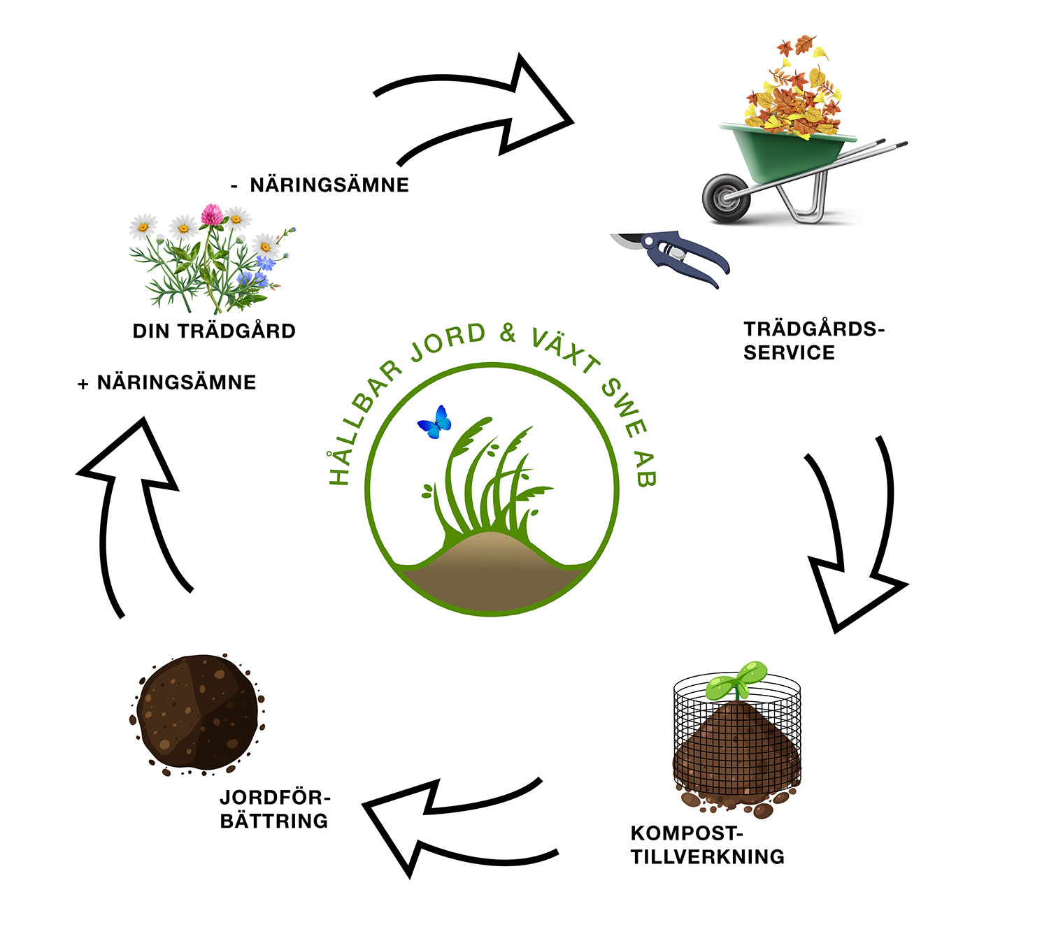 Trädgårds service - circular system | Hållbar Jord och Växt