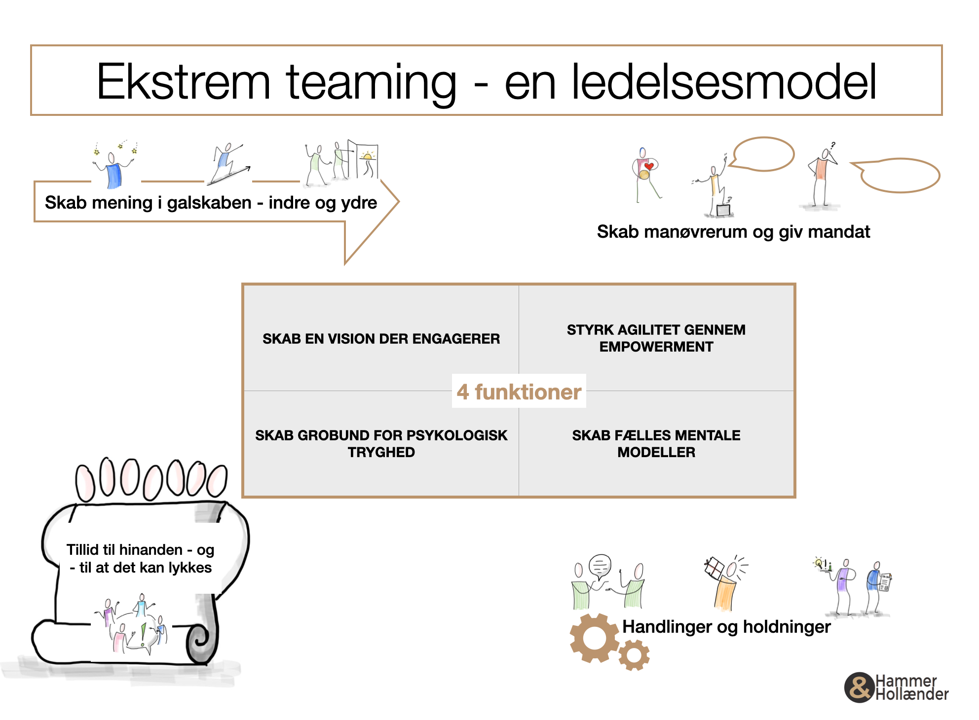 En funktionel ledelsesmodel