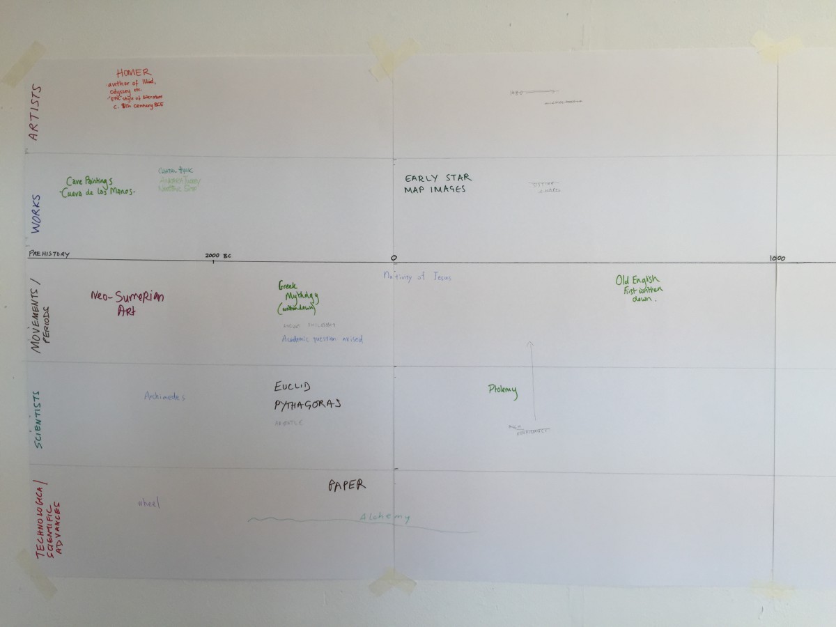 Art and Science Timeline