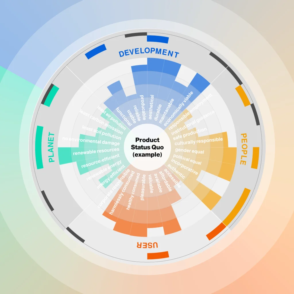 Sustainability Fader Nachhaltigkeitsradar