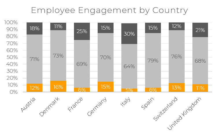 Employee engagement at work
