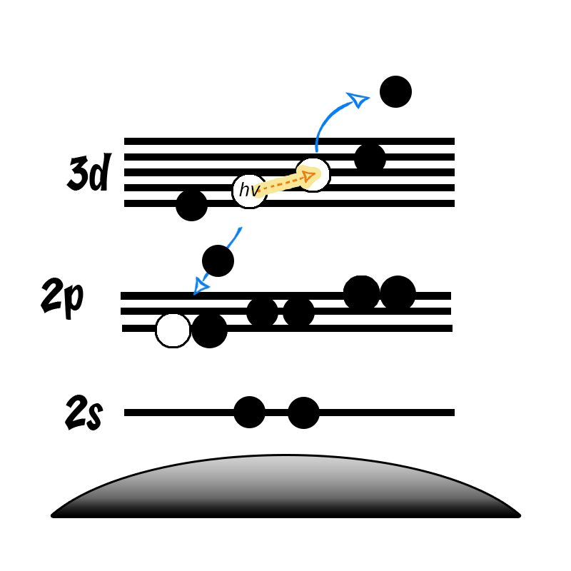 Learn about the additional information made possible from analysis of Auger-Meitner electrons!