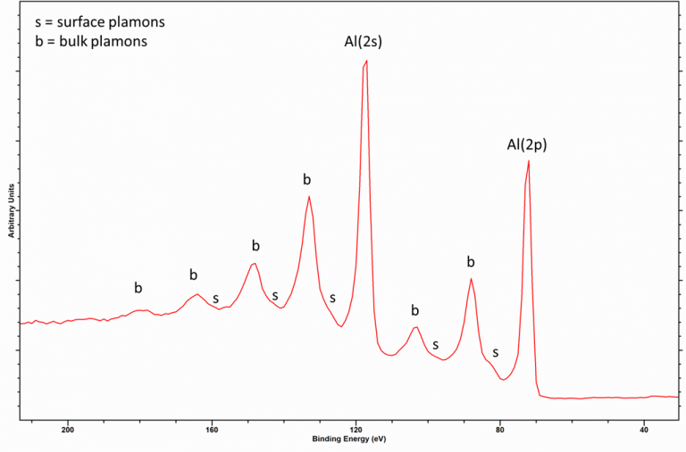 Plasmon Loss – HarwellXPS Guru