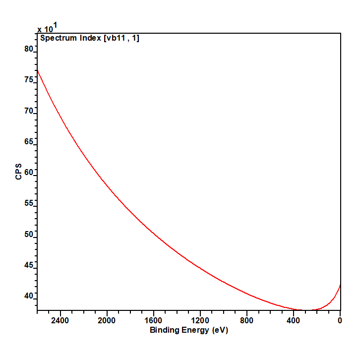 Detector Transmission Function is important in quantifying our data