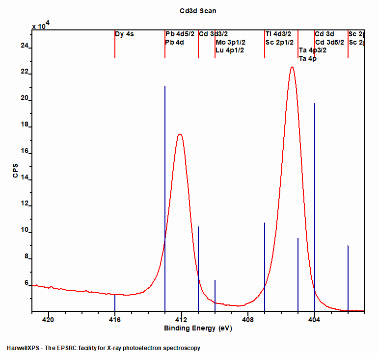 Cd 3d region with peak overlaps
