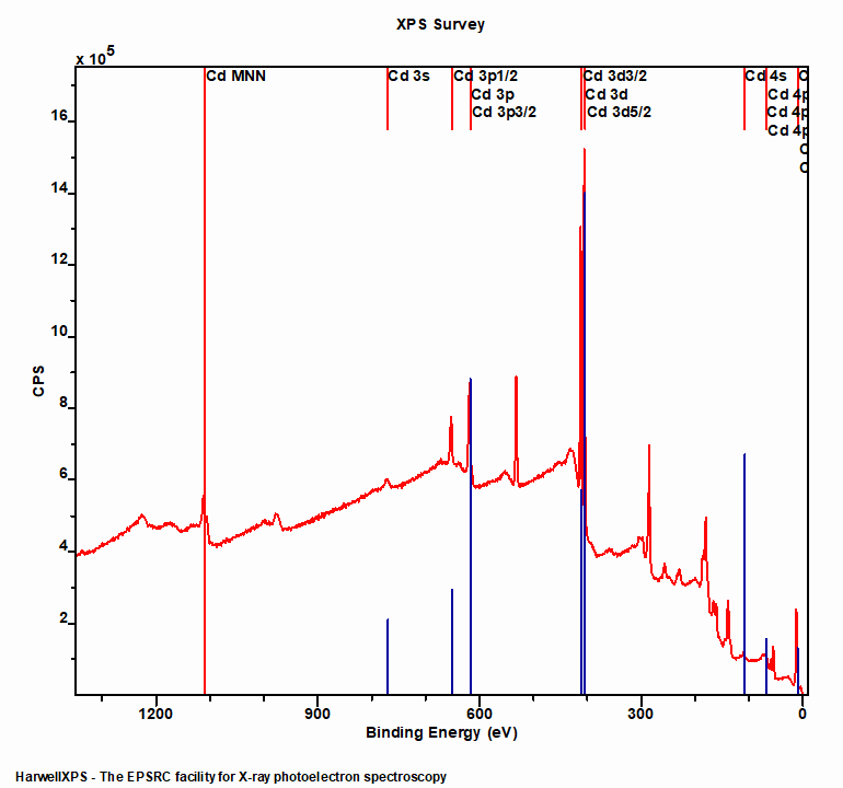 CdSe survey spectrum