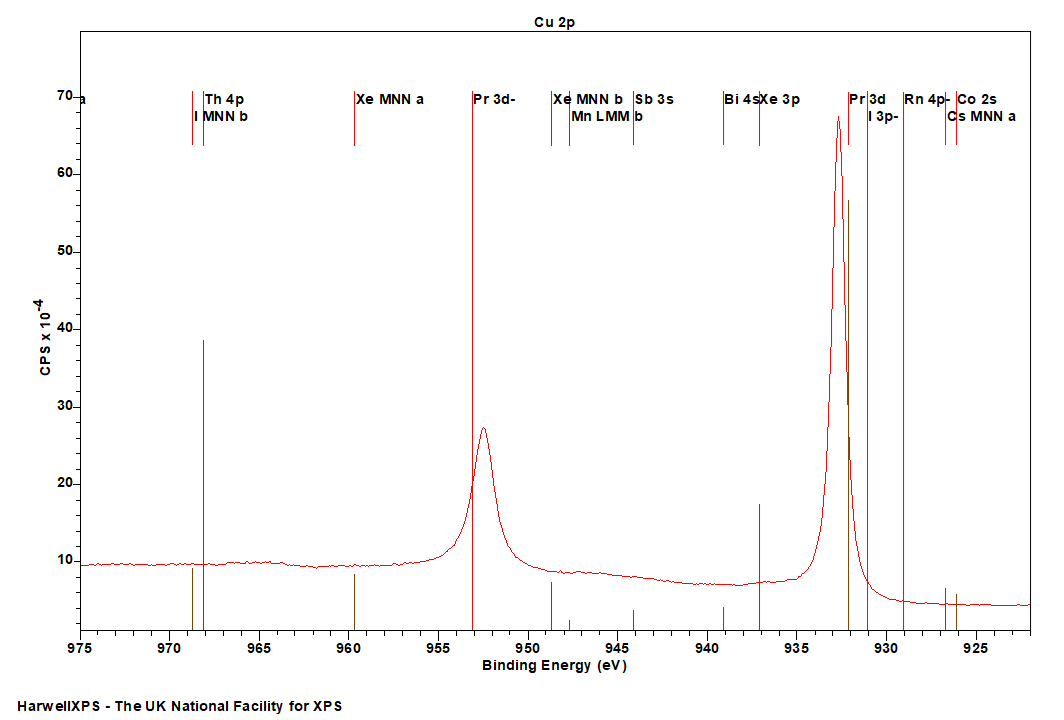 Cu metal by XPS: Cu 2p region with overlapping peak markers
