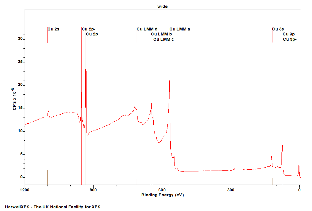Cu metal by XPS: survey spectrum with peak markers