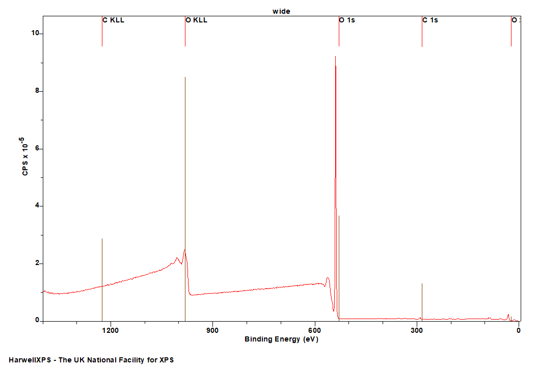 XPS of a Water Droplet on Au