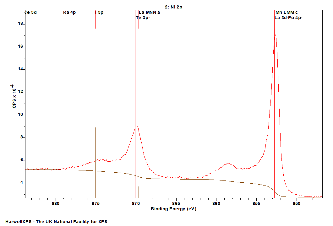 Ni 2p region in XPS with overlapping peaks