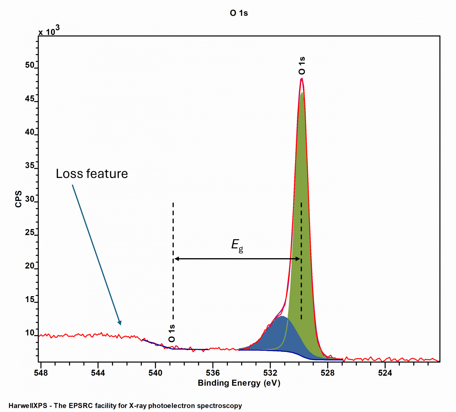 Narrow Band O2 Graph Oxygen - HarwellXPS Guru