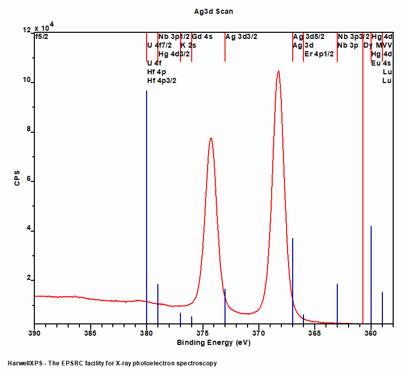 Ag2O by XPS: Ag 3d region with overlapping peak markers